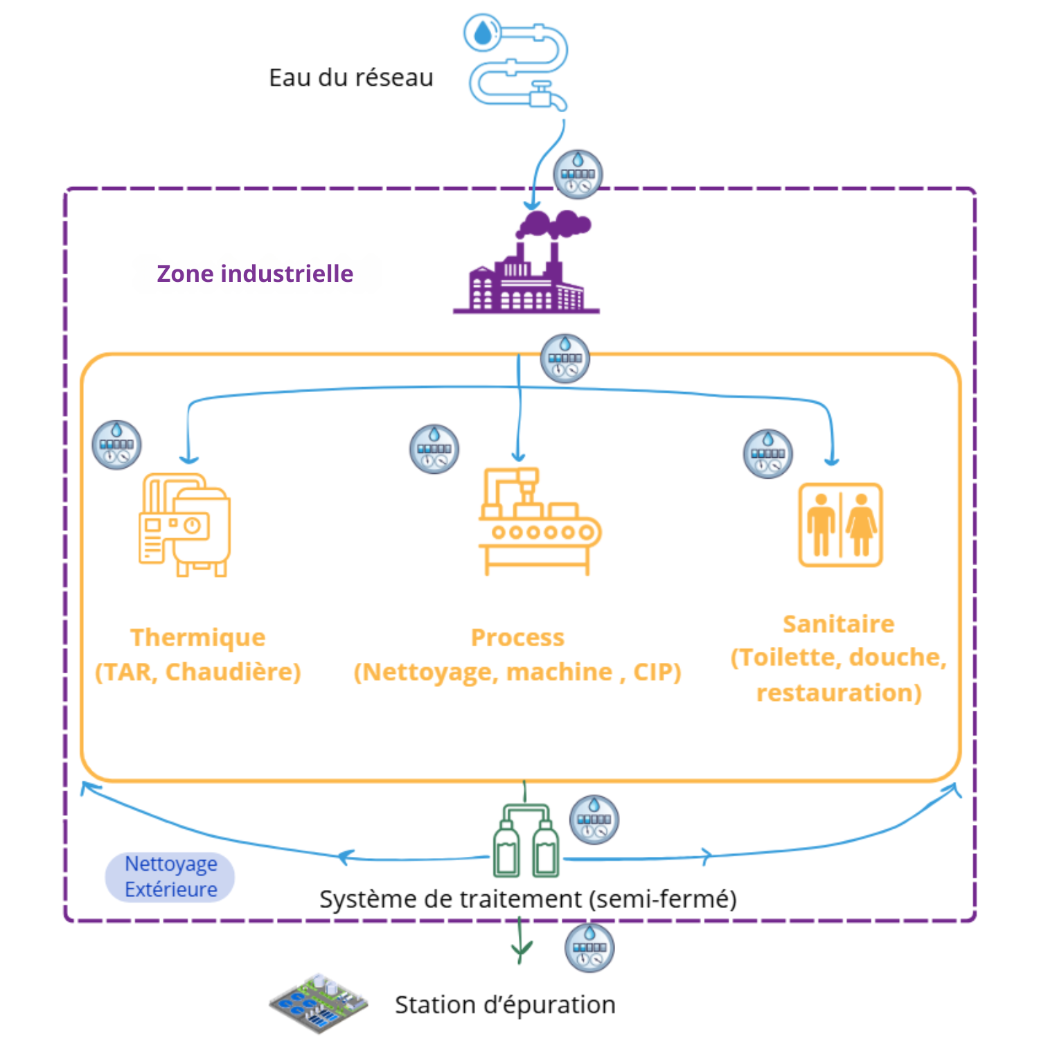 Schéma des flux d’eau en zone industrielle : thermique, process, sanitaire, traitement et station d’épuration
